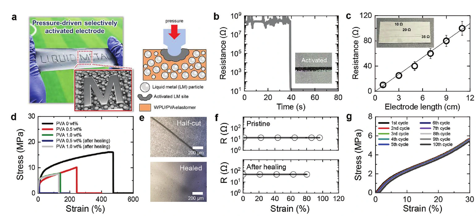 Figure 2 from a paper showing characterization of a liquid-metal-based pressure-activated self-healing electrode