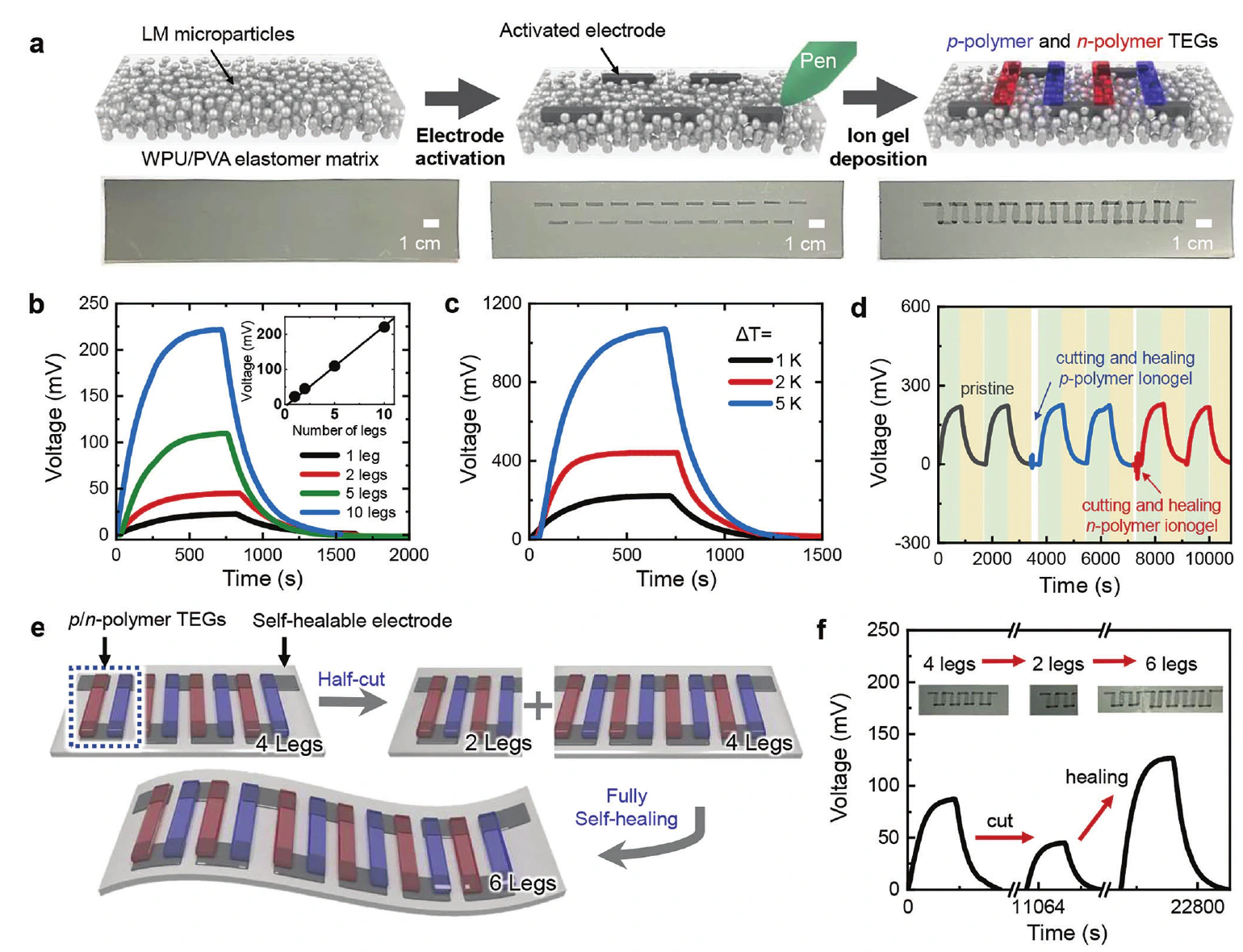 Figure 5 from a paper showing fabrication and reconfiguration of modular ionic thermoelectric generators